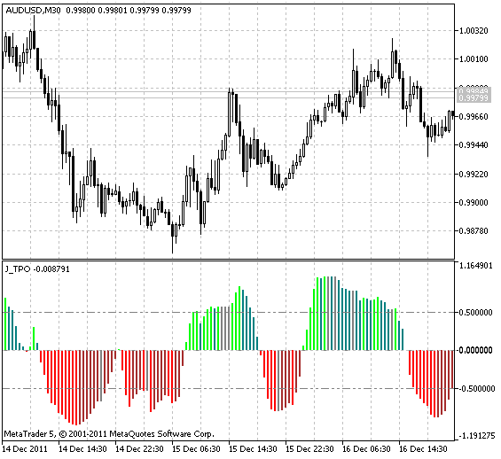 J_TPO - indicator for MetaTrader 5