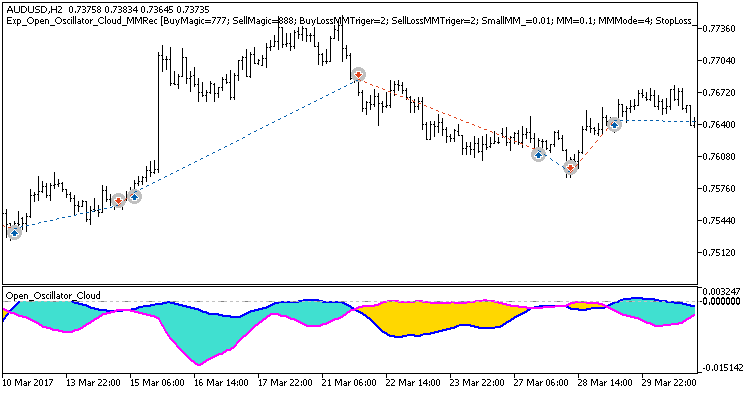Exp_Open_Oscillator_Cloud_MMRec - MetaTrader 5 专家