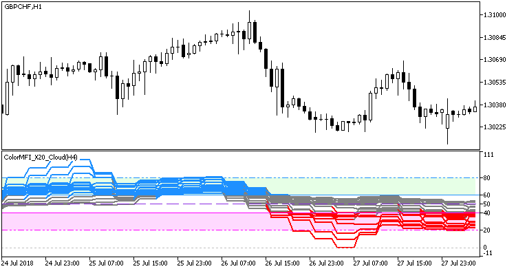 ColorMFI_X20_Cloud_HTF - MetaTrader 5脚本