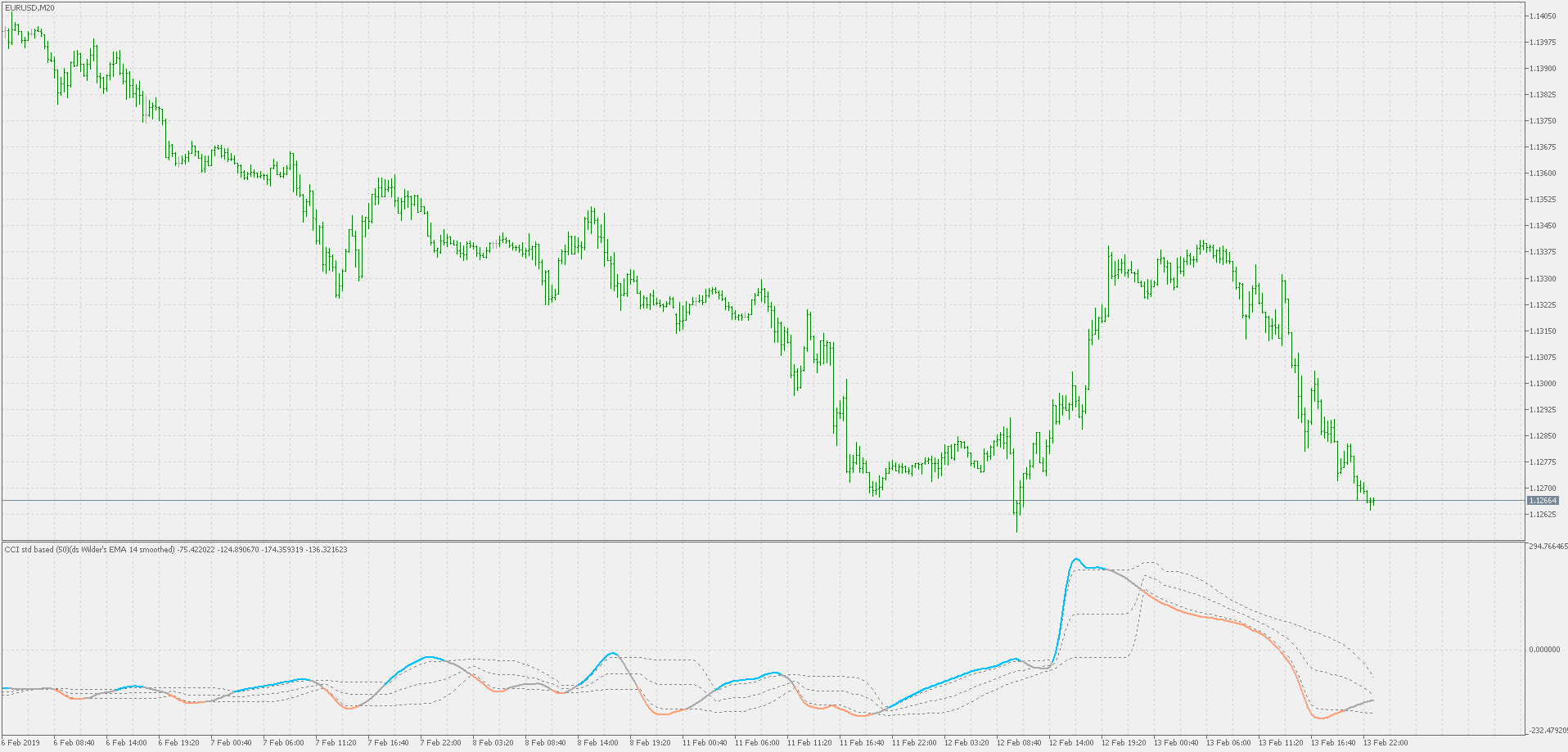 CCI - double smoothed Wilder's EMA filtered with floating levels - indicator for MetaTrader 5
