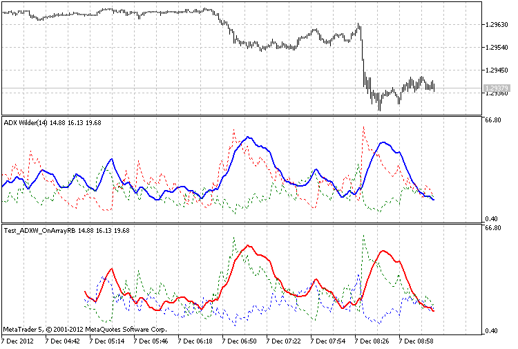 The class for drawing the ADX Wilder using the ring buffer - indicator for MetaTrader 5