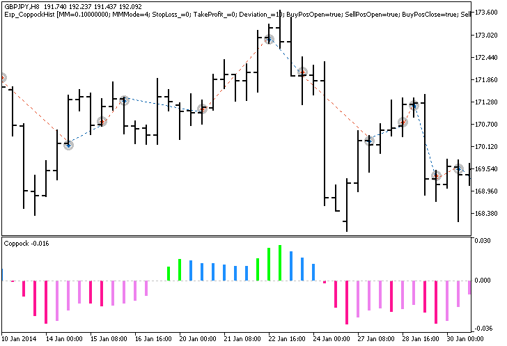 Exp_CoppockHist - MetaTrader 5 专家
