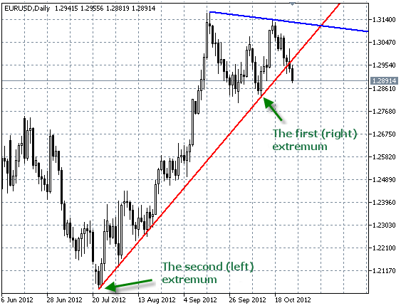 AutoTrendLines - indicator for MetaTrader 5