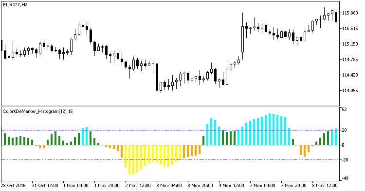 ColorXDeMarker_Histogram - indicator for MetaTrader 5