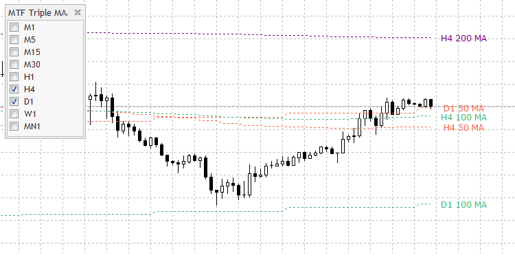 Multi Timeframe Triple Moving Averages - indicator for MetaTrader 4