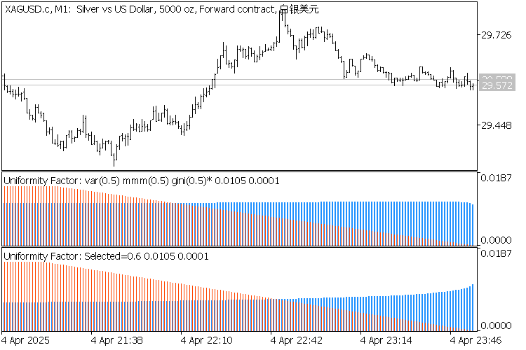 Uniformity Factor Indicator - indicator for MetaTrader 5