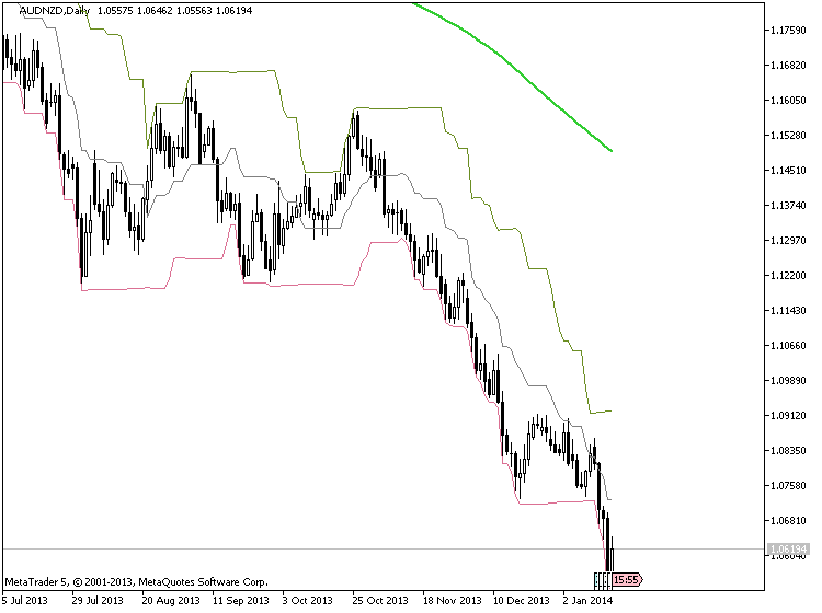Donchian Channels System - indicator for MetaTrader 5