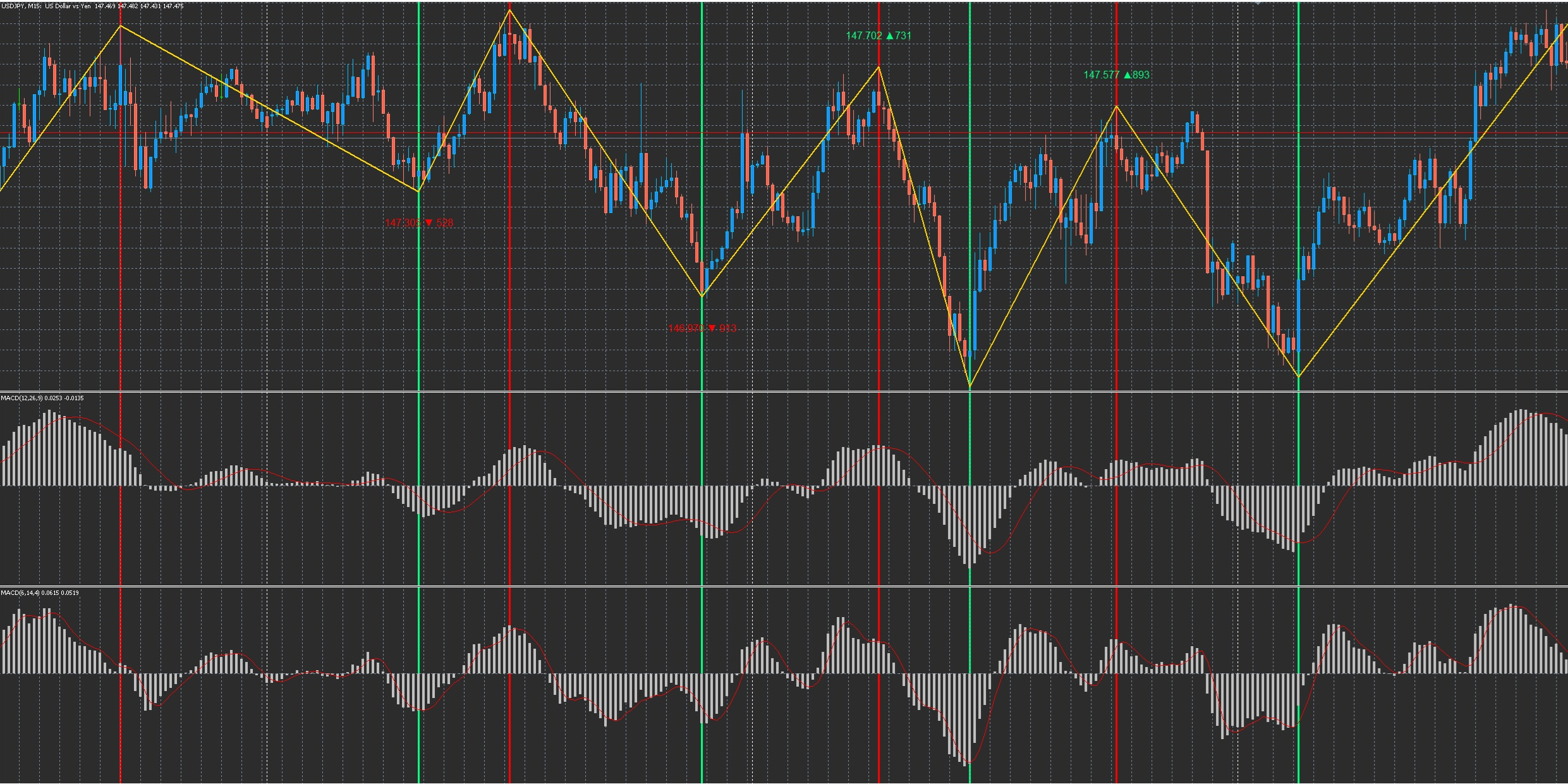 ZIGZAG CALIBRATION TOOLS - indicator for MetaTrader 5