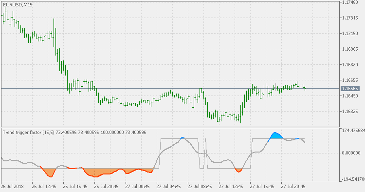 Trend Trigger Factor - indicator for MetaTrader 5