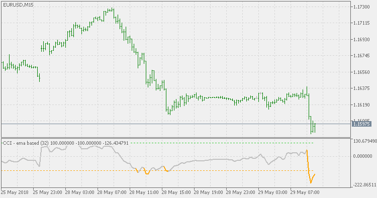 CCI - 基于 EMA - MetaTrader 5脚本