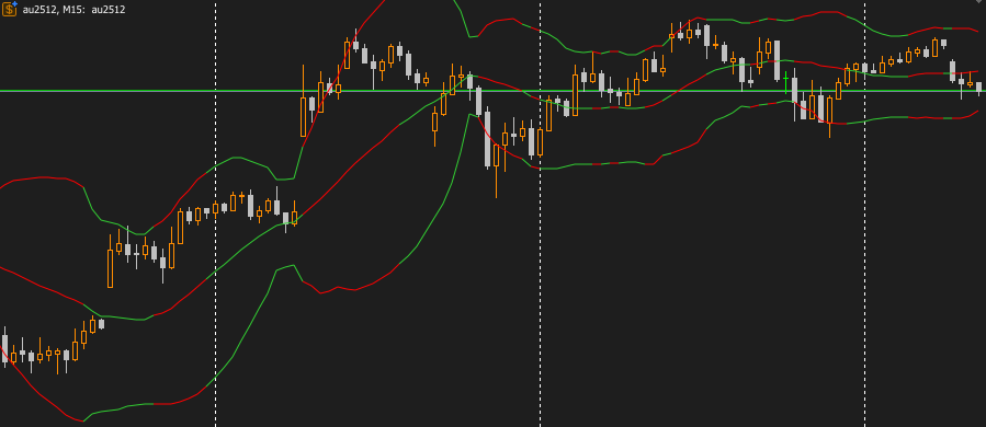 Coloured Bollinger Bands Indicating Narrowing and Widenning Phases - indicator for MetaTrader 5