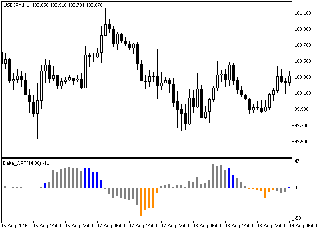Delta_WPR - MetaTrader 5脚本