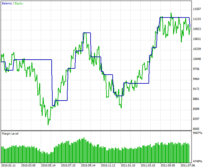 Module of Trade Signals, based on Chande Momentum Oscillator - library for MetaTrader 5