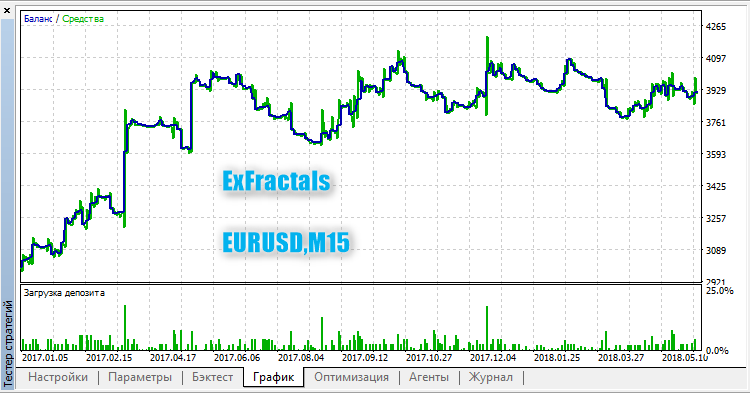 ExFractals - expert for MetaTrader 5