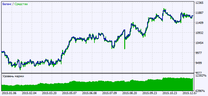 Exp_ROC2_VG - expert for MetaTrader 5