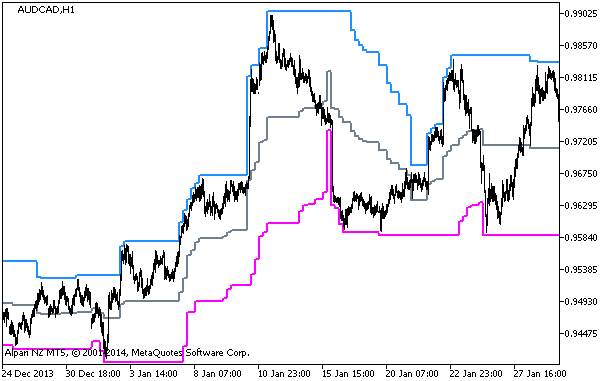 i-HighLow_Channel_HTF - MetaTrader 5脚本