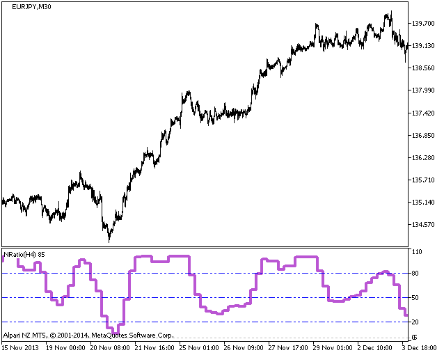 NRatio_HTF - indicator for MetaTrader 5