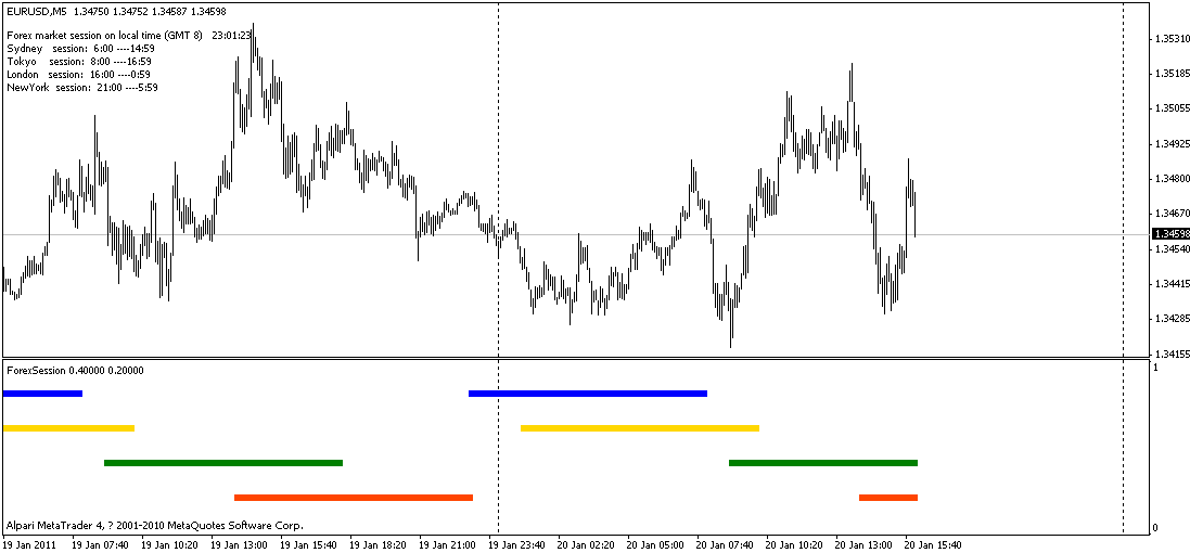Forex market session indicator - indicator for MetaTrader 4