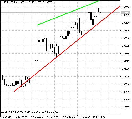 TrendChannel - indicator for MetaTrader 5