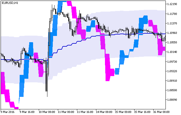 Stochastic_Chart_HTF - MetaTrader 5脚本