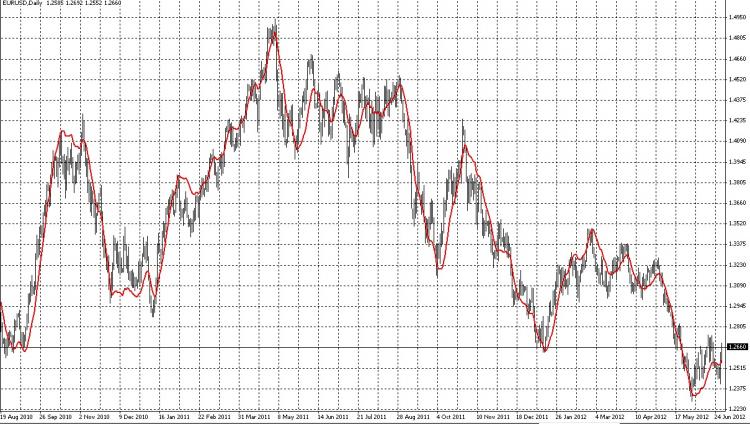 QEMA - indicator for MetaTrader 4