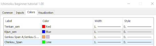 Ichimoku code for beginners by William210 - indicator for MetaTrader 5