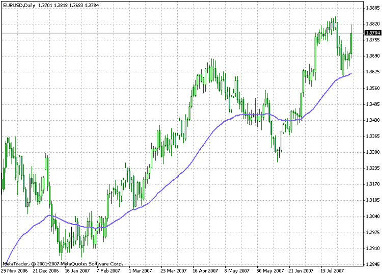 i-AMMA - indicator for MetaTrader 4