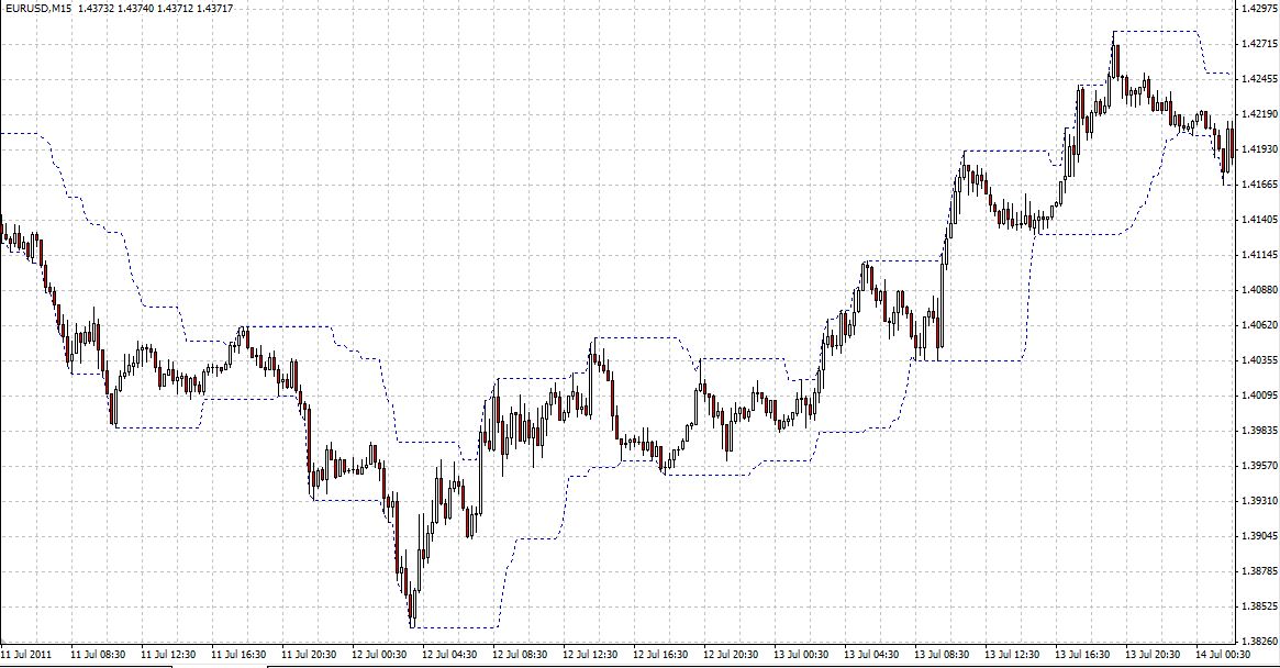 最高 - 最低 - MetaTrader 4脚本