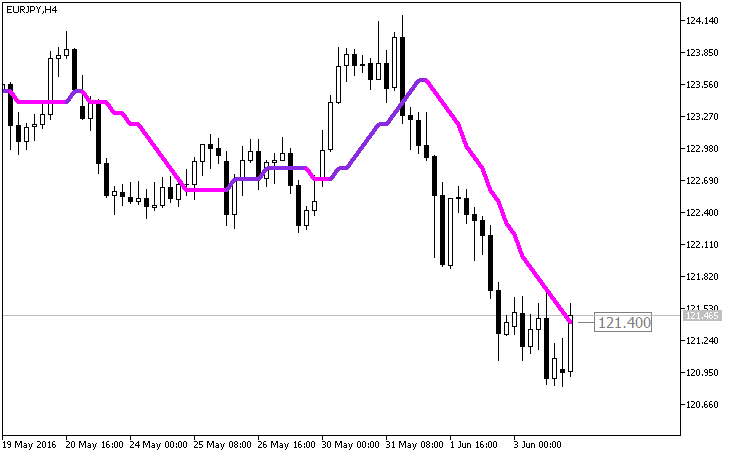 ColorX2MA_Digit - MetaTrader 5脚本