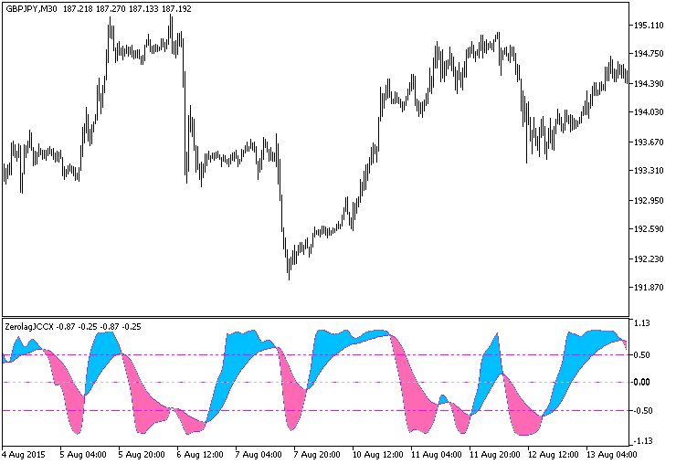 ColorZerolagJCCX - indicator for MetaTrader 5