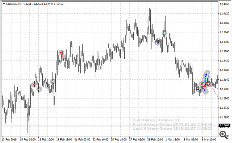 iPlotterHistoryOrders - indicator for MetaTrader 4