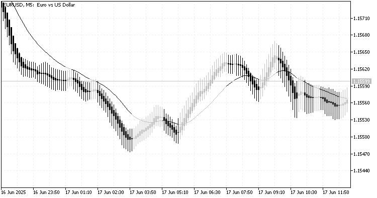 Moving Average based on Heiken-Ashi - indicator for MetaTrader 5