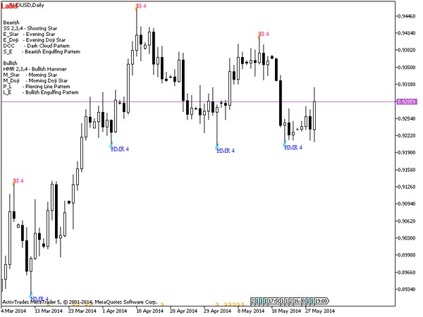 Japanese Candlestick Patterns - indicator for MetaTrader 5