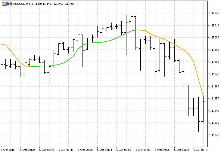 自适应拉盖尔 - MetaTrader 5脚本