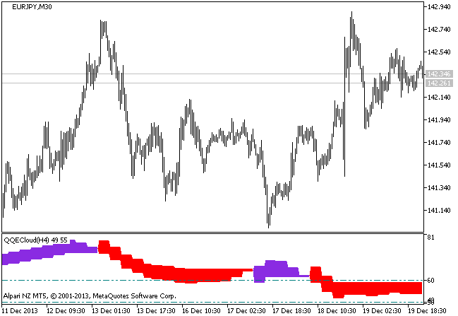 QQECloud_HTF - indicator for MetaTrader 5