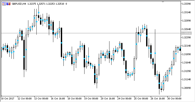 CandleMidPoint - indicator for MetaTrader 5