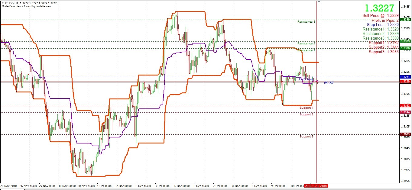 Doda-Donchian v2 mod - indicator for MetaTrader 4