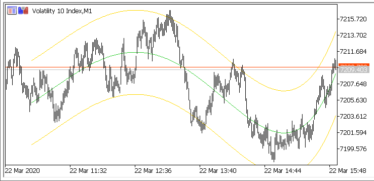 Regression Channel with variable polynomial degree - indicator for MetaTrader 5