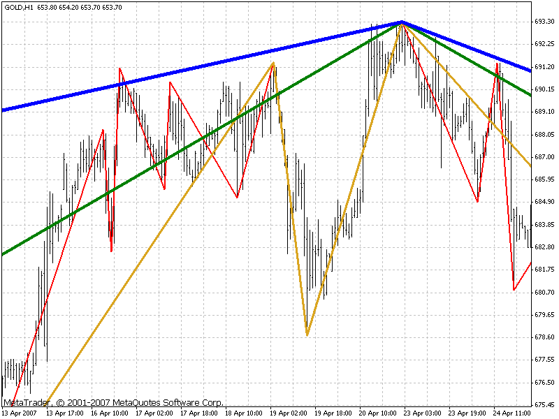单个窗口中的多个之字折线 - MetaTrader 4脚本