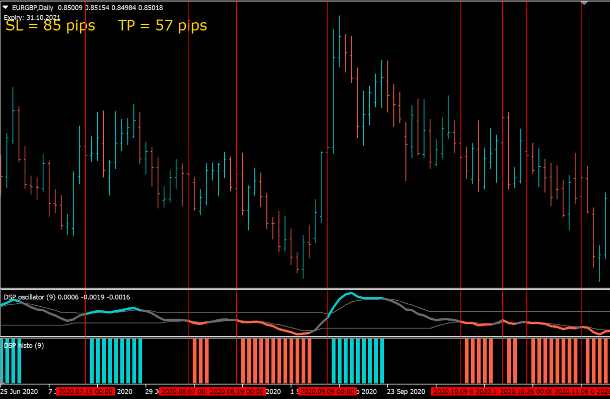 Detrended Synthetic Price (histo) - indicator for MetaTrader 5