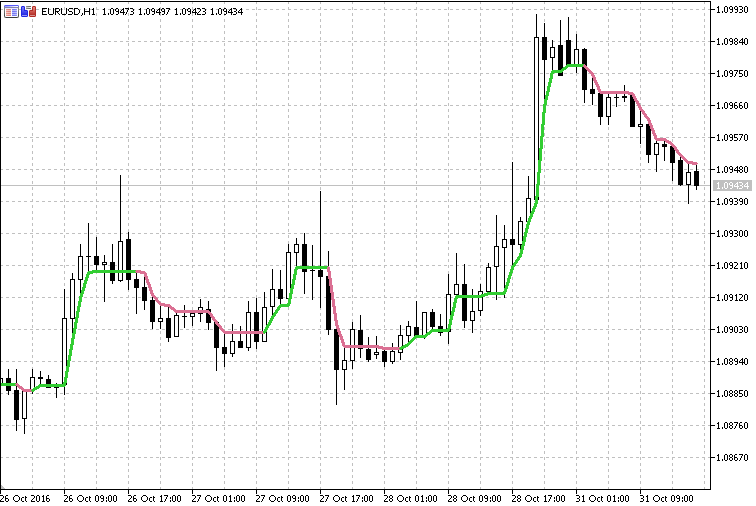 Swing Line - indicator for MetaTrader 5