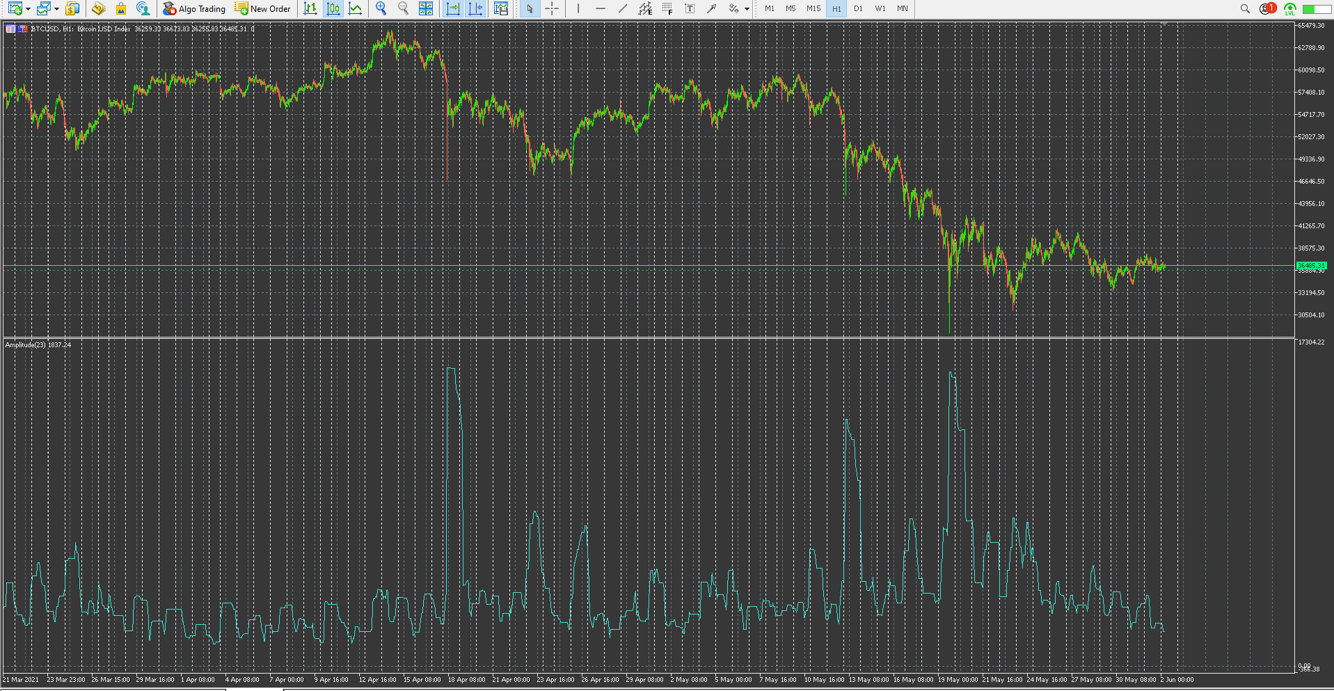 幅度（最小最大）指标 - MetaTrader 5脚本