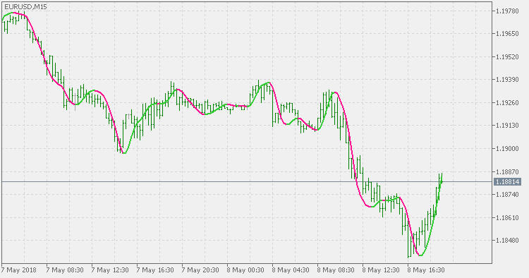Zero lag Hull Average - indicator for MetaTrader 5