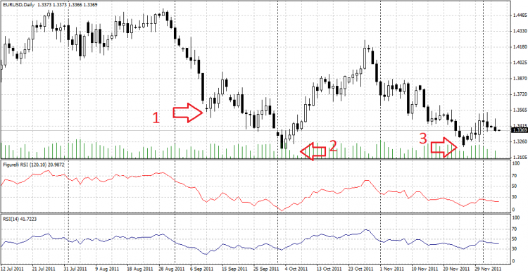 Figurelli RSI - indicator for MetaTrader 4