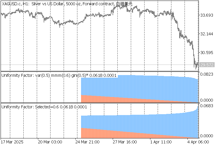 Uniformity Factor Indicator - indicator for MetaTrader 5
