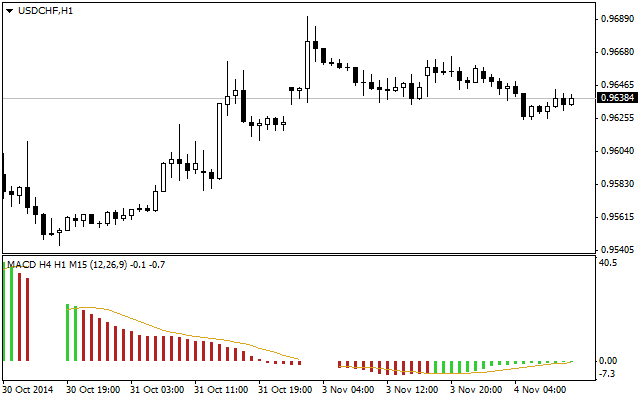 3 Timeframe Indicator - indicator for MetaTrader 4