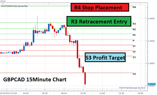 Camarilla_Full - indicator for MetaTrader 5