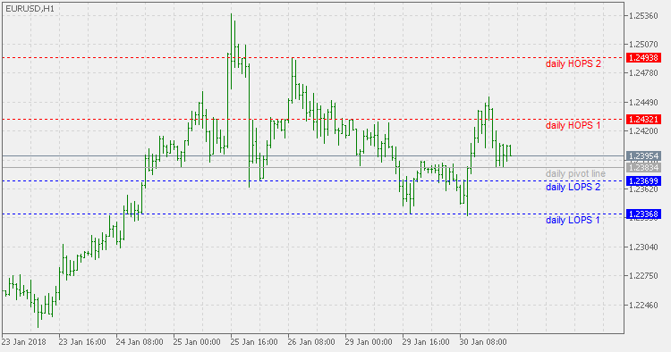 HOPS and LOPS - indicator for MetaTrader 5