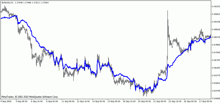 Accelerated MA - indicator for MetaTrader 4