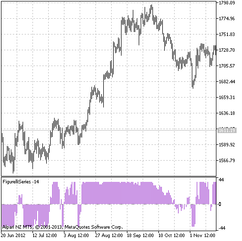 FigurelliSeries - indicator for MetaTrader 5